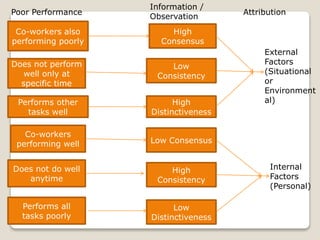 Co-workers also
performing poorly
Low Consensus
Does not perform
well only at
specific time
High
Distinctiveness
Performs other
tasks well
Co-workers
performing well
Does not do well
anytime
Performs all
tasks poorly
High
Consensus
Low
Consistency
High
Consistency
Low
Distinctiveness
Poor Performance
Information /
Observation
Attribution
External
Factors
(Situational
or
Environment
al)
Internal
Factors
(Personal)
 