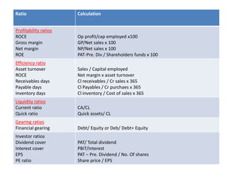 Ratio Calculation
Profitability ratios
ROCE
Gross margin
Net margin
ROE
Op profit/cap employed x100
GP/Net sales x 100
NP/Net sales x 100
PAT-Pre. Div / Shareholders funds x 100
Efficiency ratio
Asset turnover
ROCE
Receivables days
Payable days
Inventory days
Sales / Capital employed
Net margin x asset turnover
Cl receivables / Cr sales x 365
Cl Payables / Cr purchaes x 365
Cl inventory / Cost of sales x 365
Liquidity ratios
Current ratio
Quick ratio
CA/CL
Quick assets/ CL
Gearing ratios
Financial gearing Debt/ Equity or Deb/ Debt+ Equity
Investor ratios
Dividend cover
Interest cover
EPS
PE ratio
PAT/ Total dividend
PBIT/Interest
PAT – Pre. Dividend / No. Of shares
Share price / EPS
 