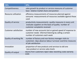 CSFs KPIs
Competitiveness sales growth by product or service measures of customer
base relative market share and position
Resource utilisation efficiency measurements of resources planned against
consume measurements of resources available against those
used
Quality of service productivity measurements quality measures in every unit
evaluate suppliers on the basis of quality number of
customer complaints received
Customer satisfaction number of new accounts lost or gained speed of response to
customer needs informal listening by calling a certain
number of customers each week
Quality of working life number of factory and non-factory manager visits to
customers days absence labour turnover overtime measures
of job satisfaction
Innovation proportion of new products and services to old one
new product or service sales levels
Quality of output returns from customers reject rates reworking costs warranty
costs
 