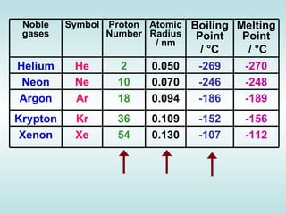 Atomic Number   Relative Atomic Mass   Boiling Point/K   He   2     4.003     4.216     Ne   10     20.180     27.10     Ar   18     39.948     87.29     Kr   36     83.30     120.85     Xe   54     131.29     166.1     Atomic Number   Relative Atomic Mass   Boiling Point/K   He   2     4.003     4.216     Ne   10     20.180     27.10     Ar   18     39.948     87.29     Kr   36     83.30     120.85     Xe   54     131.29     166.1        1st Ionisation Energy/kJ mol -1   Atomic Radius/nM   He   2372.3  0.128  Ne   2080.6  0.160  Ar   1520.4  0.174  Kr   1350.7  0.189  Xe   1170.4  0.218 Atomic Number   Relative Atomic Mass   Boiling Point/K   He   2     4.003     4.216     Ne   10     20.180     27.10     Ar   18     39.948     87.29     Kr   36     83.30     120.85     Xe   54     131.29     166.1     Noble gases Symbol Proton Number Atomic Radius / nm Boiling Point /  °C   Melting Point /  °C Helium He 2 0.050 -269 -270 Neon Ne 10 0.070 -246 -248 Argon Ar 18 0.094 -186 -189 Krypton Kr 36 0.109 -152 -156 Xenon Xe 54 0.130 -107 -112 