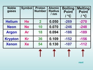 next Atomic Number   Relative Atomic Mass   Boiling Point/K   He   2     4.003     4.216     Ne   10     20.180     27.10     Ar   18     39.948     87.29     Kr   36     83.30     120.85     Xe   54     131.29     166.1     Atomic Number   Relative Atomic Mass   Boiling Point/K   He   2     4.003     4.216     Ne   10     20.180     27.10     Ar   18     39.948     87.29     Kr   36     83.30     120.85     Xe   54     131.29     166.1        1st Ionisation Energy/kJ mol -1   Atomic Radius/nM   He   2372.3  0.128  Ne   2080.6  0.160  Ar   1520.4  0.174  Kr   1350.7  0.189  Xe   1170.4  0.218 Atomic Number   Relative Atomic Mass   Boiling Point/K   He   2     4.003     4.216     Ne   10     20.180     27.10     Ar   18     39.948     87.29     Kr   36     83.30     120.85     Xe   54     131.29     166.1     Noble gases Symbol Proton Number Atomic Radius / nm Boiling Point /  °C   Melting Point /  °C Helium He 2 0.050 -269 -270 Neon Ne 10 0.070 -246 -248 Argon Ar 18 0.094 -186 -189 Krypton Kr 36 0.109 -152 -156 Xenon Xe 54 0.130 -107 -112 
