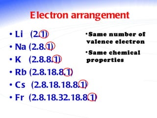 Electron arrangement Li  (2.1) Na (2.8.1) K  (2.8.8.1) Rb (2.8.18.8.1) Cs  (2.8.18.18.8.1) Fr  (2.8.18.32.18.8.1) Same number of valence electron Same chemical  properties 