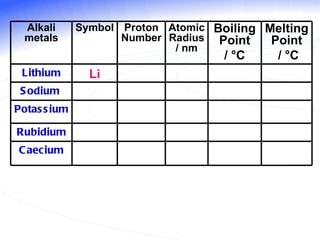 Alkali metals Symbol Proton Number Atomic Radius / nm Boiling Point /  °C   Melting Point /  °C Lithium Li Sodium  Potassium Rubidium Caecium 