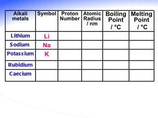 Alkali metals Symbol Proton Number Atomic Radius / nm Boiling Point /  °C   Melting Point /  °C Lithium Li Sodium  Na Potassium K Rubidium Caecium 