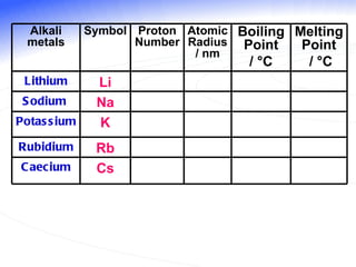Alkali metals Symbol Proton Number Atomic Radius / nm Boiling Point /  °C   Melting Point /  °C Lithium Li Sodium  Na Potassium K Rubidium Rb Caecium Cs 