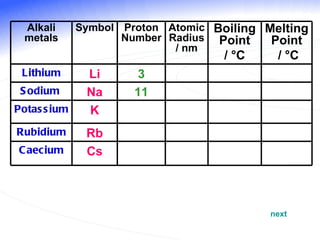 next Alkali metals Symbol Proton Number Atomic Radius / nm Boiling Point /  °C   Melting Point /  °C Lithium Li 3 Sodium  Na 11 Potassium K Rubidium Rb Caecium Cs 