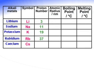Alkali metals Symbol Proton Number Atomic Radius / nm Boiling Point /  °C   Melting Point /  °C Lithium Li 3 Sodium  Na 11 Potassium K 19 Rubidium Rb 37 Caecium Cs 