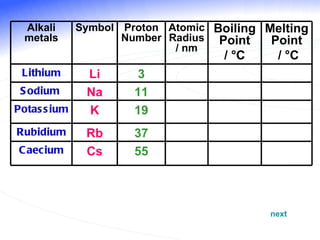 next Alkali metals Symbol Proton Number Atomic Radius / nm Boiling Point /  °C   Melting Point /  °C Lithium Li 3 Sodium  Na 11 Potassium K 19 Rubidium Rb 37 Caecium Cs 55 