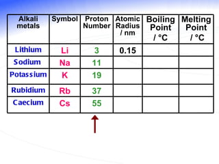Alkali metals Symbol Proton Number Atomic Radius / nm Boiling Point /  °C   Melting Point /  °C Lithium Li 3 0.15 Sodium  Na 11 Potassium K 19 Rubidium Rb 37 Caecium Cs 55 