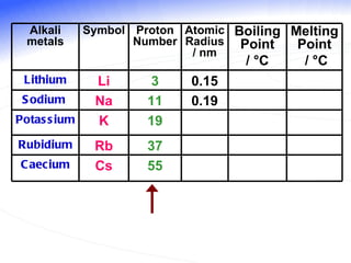 Alkali metals Symbol Proton Number Atomic Radius / nm Boiling Point /  °C   Melting Point /  °C Lithium Li 3 0.15 Sodium  Na 11 0.19 Potassium K 19 Rubidium Rb 37 Caecium Cs 55 
