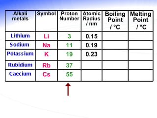 Alkali metals Symbol Proton Number Atomic Radius / nm Boiling Point /  °C   Melting Point /  °C Lithium Li 3 0.15 Sodium  Na 11 0.19 Potassium K 19 0.23 Rubidium Rb 37 Caecium Cs 55 