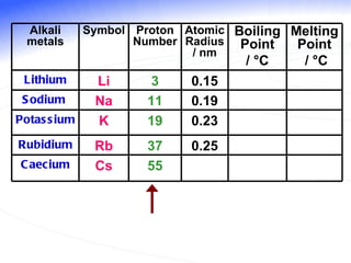 Alkali metals Symbol Proton Number Atomic Radius / nm Boiling Point /  °C   Melting Point /  °C Lithium Li 3 0.15 Sodium  Na 11 0.19 Potassium K 19 0.23 Rubidium Rb 37 0.25 Caecium Cs 55 