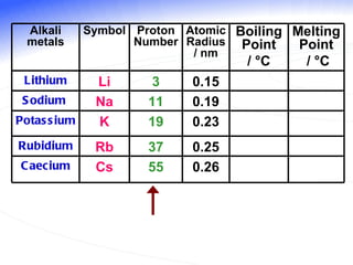 Alkali metals Symbol Proton Number Atomic Radius / nm Boiling Point /  °C   Melting Point /  °C Lithium Li 3 0.15 Sodium  Na 11 0.19 Potassium K 19 0.23 Rubidium Rb 37 0.25 Caecium Cs 55 0.26 
