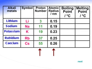 next Alkali metals Symbol Proton Number Atomic Radius / nm Boiling Point /  °C   Melting Point /  °C Lithium Li 3 0.15 Sodium  Na 11 0.19 Potassium K 19 0.23 Rubidium Rb 37 0.25 Caecium Cs 55 0.26 