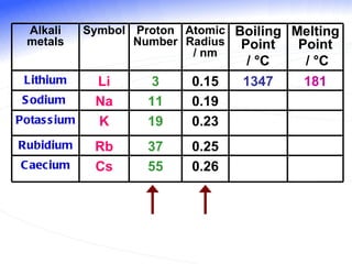 Alkali metals Symbol Proton Number Atomic Radius / nm Boiling Point /  °C   Melting Point /  °C Lithium Li 3 0.15 1347 181 Sodium  Na 11 0.19 Potassium K 19 0.23 Rubidium Rb 37 0.25 Caecium Cs 55 0.26 