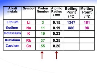 Alkali metals Symbol Proton Number Atomic Radius / nm Boiling Point /  °C   Melting Point /  °C Lithium Li 3 0.15 1347 181 Sodium  Na 11 0.19 886 98 Potassium K 19 0.23 Rubidium Rb 37 0.25 Caecium Cs 55 0.26 