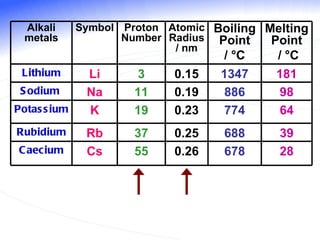 Alkali metals Symbol Proton Number Atomic Radius / nm Boiling Point /  °C   Melting Point /  °C Lithium Li 3 0.15 1347 181 Sodium  Na 11 0.19 886 98 Potassium K 19 0.23 774 64 Rubidium Rb 37 0.25 688 39 Caecium Cs 55 0.26 678 28 