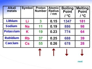 next Alkali metals Symbol Proton Number Atomic Radius / nm Boiling Point /  °C   Melting Point /  °C Lithium Li 3 0.15 1347 181 Sodium  Na 11 0.19 886 98 Potassium K 19 0.23 774 64 Rubidium Rb 37 0.25 688 39 Caecium Cs 55 0.26 678 28 
