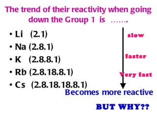 The trend of their reactivity when going down the Group 1  is  ……. Li  (2.1) Na (2.8.1)  K  (2.8.8.1) Rb (2.8.18.8.1) Cs  (2.8.18.18.8.1) Becomes more reactive BUT WHY?? slow faster Very fast 