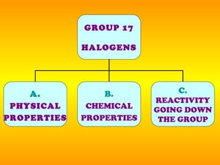 GROUP 17 HALOGENS A. PHYSICAL PROPERTIES B. CHEMICAL PROPERTIES C. REACTIVITY GOING DOWN THE GROUP 