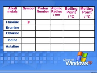 Alkali metals Symbol Proton Number Atomic Radius / nm Boiling Point /  °C   Melting Point /  °C Fluorine F Bromine Chlorine Iodine Astatine 