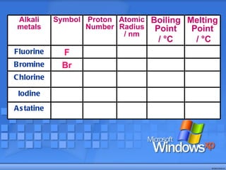 Alkali metals Symbol Proton Number Atomic Radius / nm Boiling Point /  °C   Melting Point /  °C Fluorine F Bromine Br Chlorine Iodine Astatine 