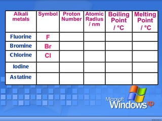 Alkali metals Symbol Proton Number Atomic Radius / nm Boiling Point /  °C   Melting Point /  °C Fluorine F Bromine Br Chlorine Cl Iodine Astatine 