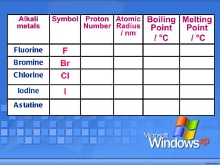 Alkali metals Symbol Proton Number Atomic Radius / nm Boiling Point /  °C   Melting Point /  °C Fluorine F Bromine Br Chlorine Cl Iodine I Astatine 