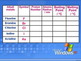 Alkali metals Symbol Proton Number Atomic Radius / nm Boiling Point /  °C   Melting Point /  °C Fluorine F Bromine Br Chlorine Cl Iodine I Astatine As 
