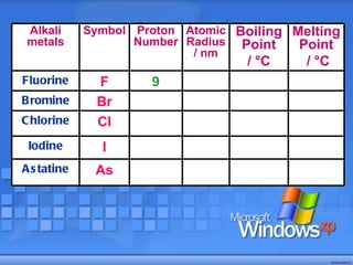 Alkali metals Symbol Proton Number Atomic Radius / nm Boiling Point /  °C   Melting Point /  °C Fluorine F 9 Bromine Br Chlorine Cl Iodine I Astatine As 