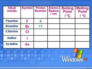 Alkali metals Symbol Proton Number Atomic Radius / nm Boiling Point /  °C   Melting Point /  °C Fluorine F 9 Bromine Br 17 Chlorine Cl Iodine I Astatine As 