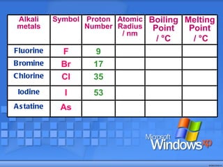 Alkali metals Symbol Proton Number Atomic Radius / nm Boiling Point /  °C   Melting Point /  °C Fluorine F 9 Bromine Br 17 Chlorine Cl 35 Iodine I 53 Astatine As 