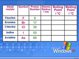 Alkali metals Symbol Proton Number Atomic Radius / nm Boiling Point /  °C   Melting Point /  °C Fluorine F 9 Bromine Br 17 Chlorine Cl 35 Iodine I 53 Astatine As 85 