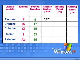Alkali metals Symbol Proton Number Atomic Radius / nm Boiling Point /  °C   Melting Point /  °C Fluorine F 9 0.071 Bromine Br 17 Chlorine Cl 35 Iodine I 53 Astatine As 85 