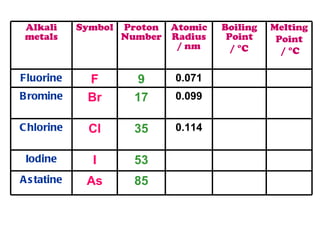 Alkali metals Symbol Proton Number Atomic Radius / nm Boiling Point /  °C   Melting Point /  °C Fluorine F 9 0.071 Bromine Br 17 0.099 Chlorine Cl 35 0.114 Iodine I 53 Astatine As 85 