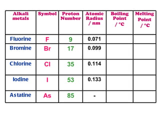 Alkali metals Symbol Proton Number Atomic Radius / nm Boiling Point /  °C   Melting Point /  °C Fluorine F 9 0.071 Bromine Br 17 0.099 Chlorine Cl 35 0.114 Iodine I 53 0.133 Astatine As 85 - 