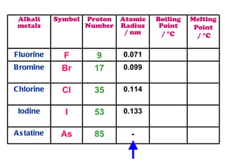 Alkali metals Symbol Proton Number Atomic Radius / nm Boiling Point /  °C   Melting Point /  °C Fluorine F 9 0.071 Bromine Br 17 0.099 Chlorine Cl 35 0.114 Iodine I 53 0.133 Astatine As 85 - 