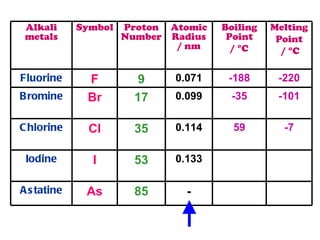 Alkali metals Symbol Proton Number Atomic Radius / nm Boiling Point /  °C   Melting Point /  °C Fluorine F 9 0.071 -188 -220 Bromine Br 17 0.099 -35 -101 Chlorine Cl 35 0.114 59 -7 Iodine I 53 0.133 Astatine As 85 - 