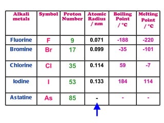 Alkali metals Symbol Proton Number Atomic Radius / nm Boiling Point /  °C   Melting Point /  °C Fluorine F 9 0.071 -188 -220 Bromine Br 17 0.099 -35 -101 Chlorine Cl 35 0.114 59 -7 Iodine I 53 0.133 184 114 Astatine As 85 - - - 