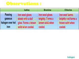 Observations : halogen 