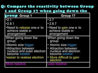 Q: Compare the reactivity between Group 1 and Group 17 when going down the group Group 1 Group 17 2.1 2.8.1 Need to  release  one e -  to achieve stable e-  arrangement 2.7 2.8.7 Need to  gain  one e -  to achieve stable e-  arrangement When going down the group: Atomic size  bigger Attraction between nucleus and outer electron become  weaker easier to realese electron When going down the group: Atomic size  bigger Attraction between nucleus and electron become  weaker More difficult to gain electron More reactive Less reactive 