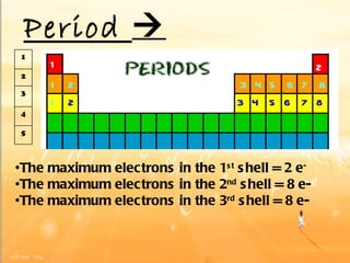 Period   The maximum electrons in the 1 st  shell = 2 e - The maximum electrons in the 2 nd  shell = 8 e- The maximum electrons in the 3 rd  shell = 8 e- 1 2 1 2 3 4 5 6 7 8 1 2 3 4 5 6 7 8 1 2 3 4 5 
