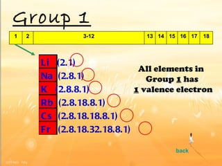 Group 1 Li  (2.1) Na  (2.8.1) K  (2.8.8.1) Rb  (2.8.18.8.1) Cs  (2.8.18.18.8.1) Fr  (2.8.18.32.18.8.1) back All elements in  Group  1  has 1  valence electron 1 2 3-12 13 14 15 16 17 18 
