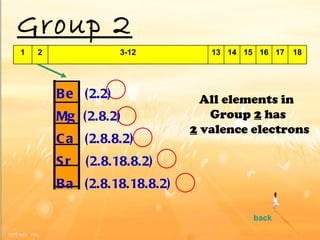 Group 2 back All elements in  Group  2  has 2  valence electrons Be  (2.2) Mg  (2.8.2) Ca  (2.8.8.2) Sr  (2.8.18.8.2) Ba  (2.8.18.18.8.2) 1 2 3-12 13 14 15 16 17 18 