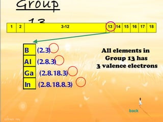 Group 13 back All elements in  Group 1 3  has 3  valence electrons B  (2.3) Al  (2.8.3) Ga  (2.8.18.3) In  (2.8.18.8.3) 1 2 3-12 13 14 15 16 17 18 