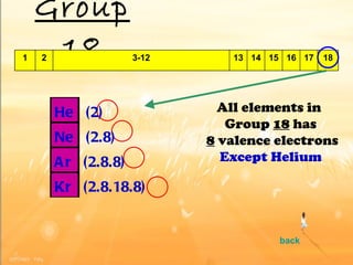 Group 18 back He  (2) Ne  (2.8) Ar  (2.8.8) Kr  (2.8.18.8) All elements in  Group  18  has 8  valence electrons Except Helium 1 2 3-12 13 14 15 16 17 18 