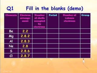 Q1  Fill in the blanks (demo) Elements Electron arrange-ment Number of shells occupied by electrons  Period Number of valence electrons Group Be 2.2 Mg 2.8.2 Al 2.8.3 Ne 2.8 S 2.8.6 Cl 2.8.7 