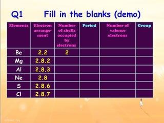 Q1  Fill in the blanks (demo) Elements Electron arrange-ment Number of shells occupied by electrons  Period Number of valence electrons Group Be 2.2 2 Mg 2.8.2 Al 2.8.3 Ne 2.8 S 2.8.6 Cl 2.8.7 