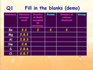 Q1  Fill in the blanks (demo) Elements Electron arrange-ment Number of shells occupied by electrons  Period Number of valence electrons Group Be 2.2 2 2 2 Mg 2.8.2 Al 2.8.3 Ne 2.8 S 2.8.6 Cl 2.8.7 