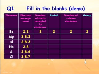 Q1  Fill in the blanks (demo) Elements Electron arrange-ment Number of shells occupied by electrons  Period Number of valence electrons Group Be 2.2 2 2 2 2 Mg 2.8.2 Al 2.8.3 Ne 2.8 S 2.8.6 Cl 2.8.7 